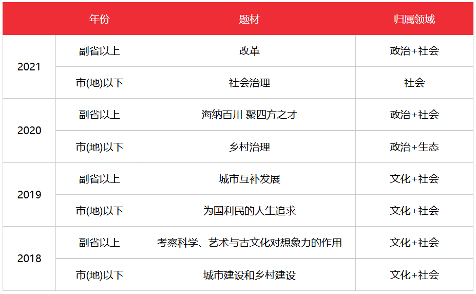 国考历年申论主题