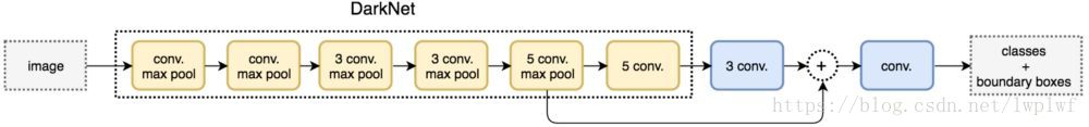 YOLOv2的结构示意图