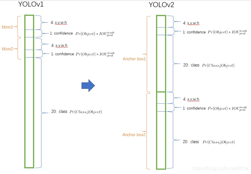 YOLO和YOLOv2box的对比