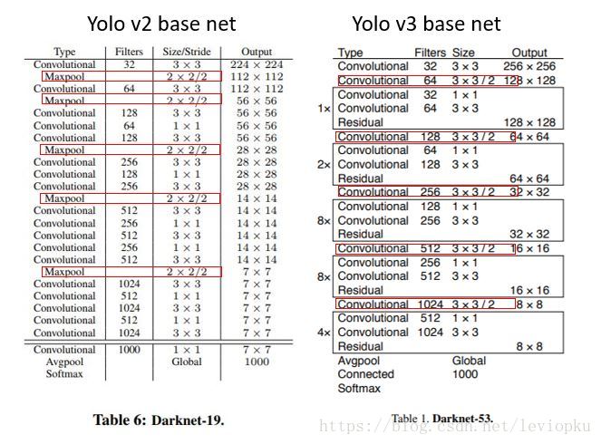 Darknet-19与Darknet-53对比