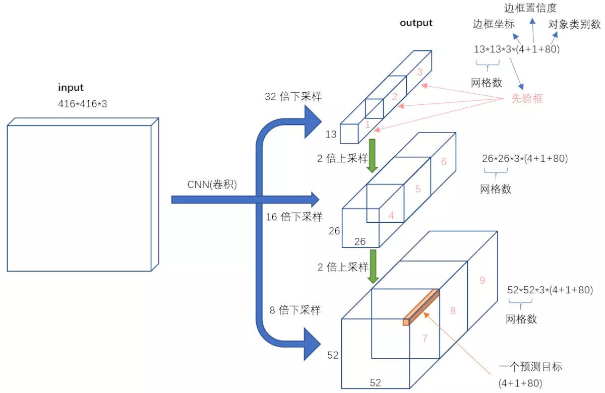 输入->输出